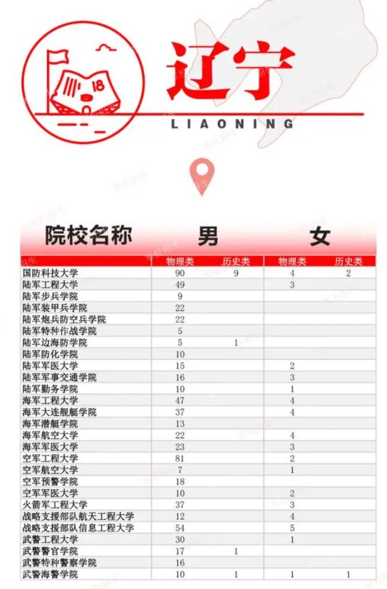2024全国提前批军校在辽宁招生计划及录取分数线 2024全国提前批军校在辽宁招生计划及录取分数线