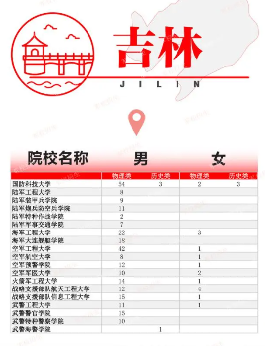 2024全国提前批军校在吉林招生计划及录取分数线