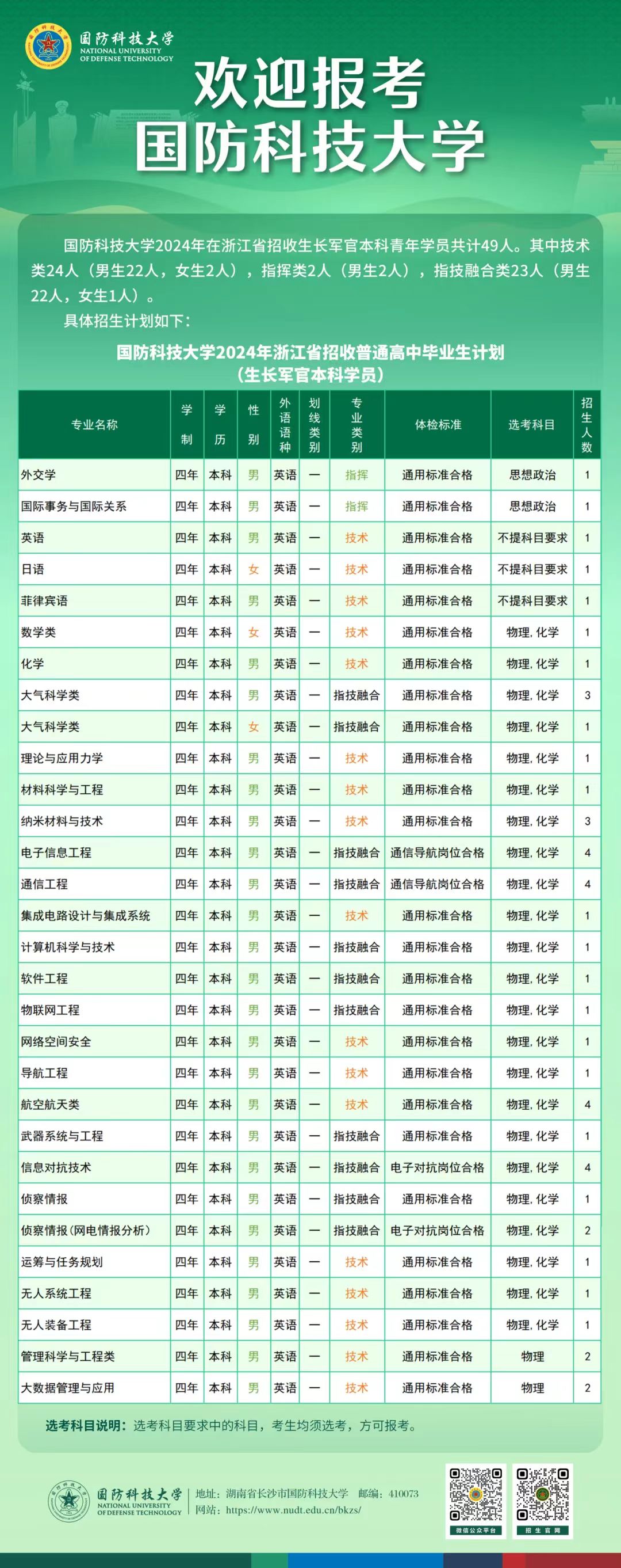 2024国防科技大学在浙江招生计划及专业 招生人数是多少 2024国防科技大学在浙江招生计划及专业 招生人数是多少