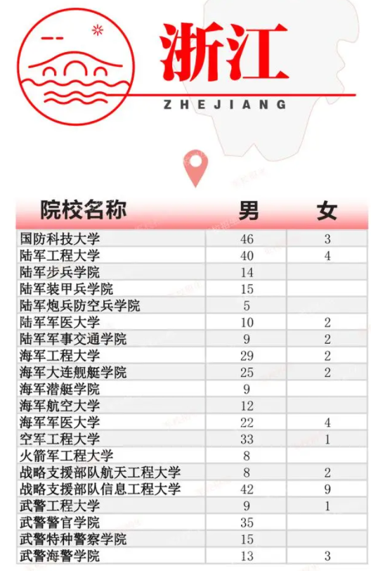 2024全国提前批军校在浙江招生计划及录取分数线