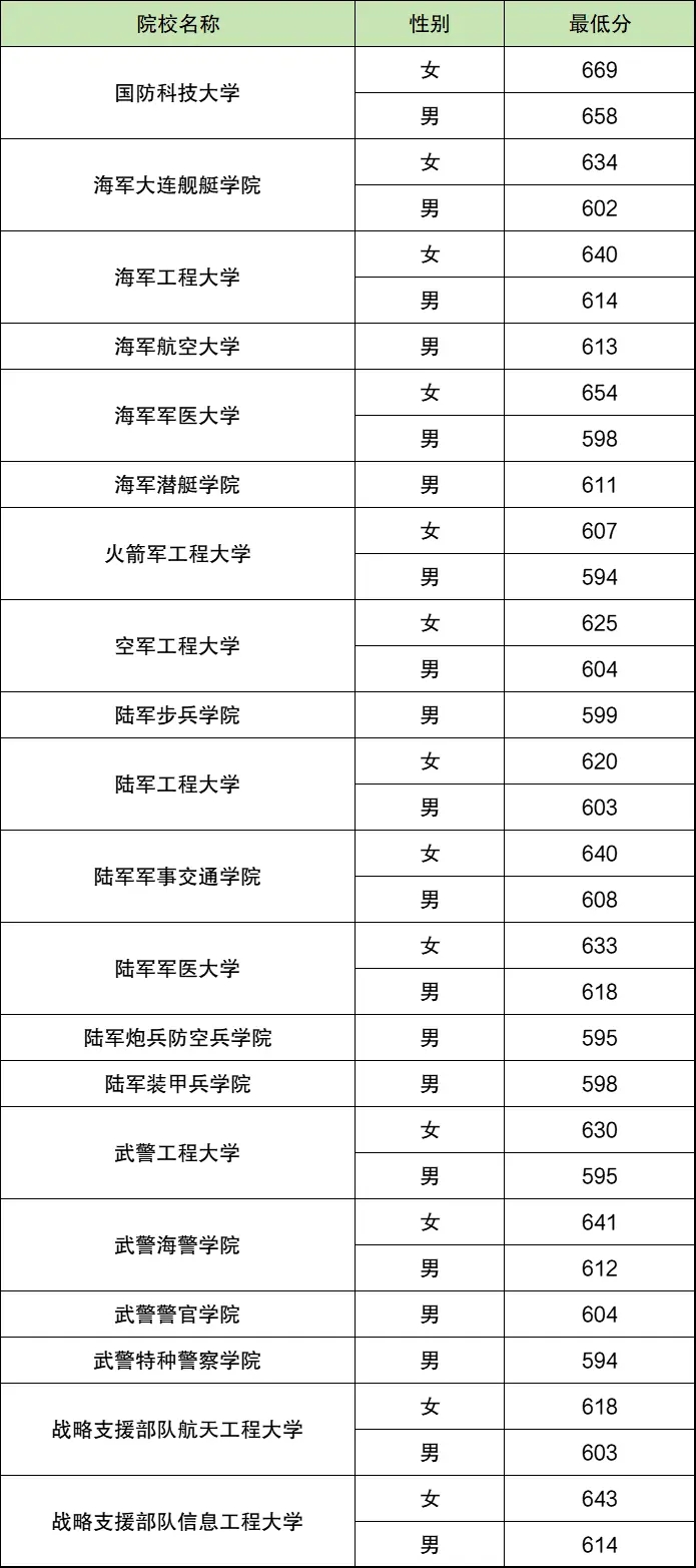 2024全国提前批军校在浙江招生计划及录取分数线