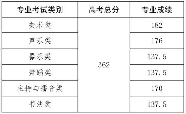 2024海南高考各批次录取最低控制分数线 2024海南高考各批次录取最低控制分数线