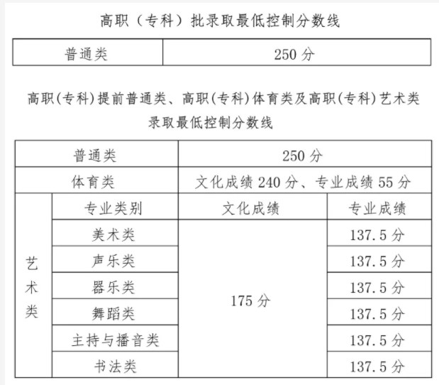 2024海南高考各批次录取最低控制分数线 2024海南高考各批次录取最低控制分数线