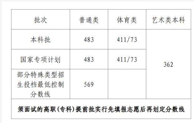2024海南高考各批次录取最低控制分数线 2024海南高考各批次录取最低控制分数线