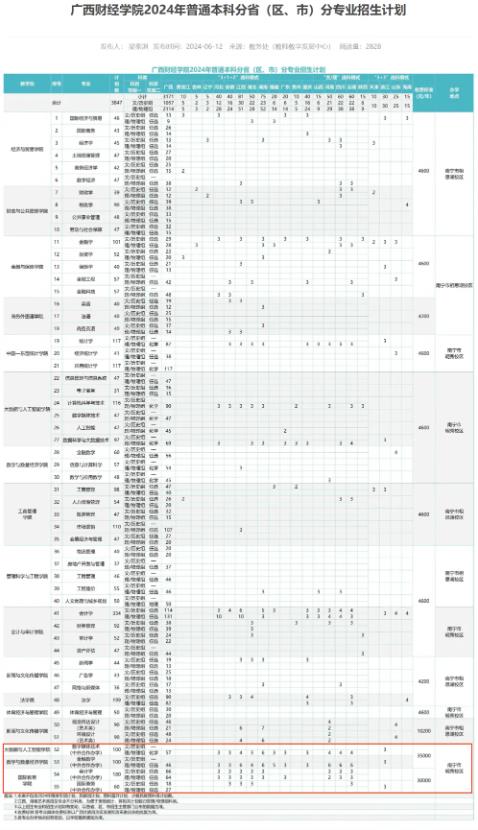 2024广西财经学院中外合作办学各专业一年多少钱 2024广西财经学院中外合作办学各专业一年多少钱