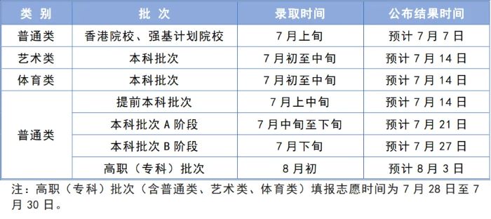 2024高考填志愿录取时间表 具体各省几号开始 2024高考填志愿录取时间表 具体各省几号开始