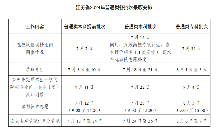 2024年江苏高考录取时间表 具体各批次几号录取 2024年江苏高考录取时间表 具体各批次几号录取